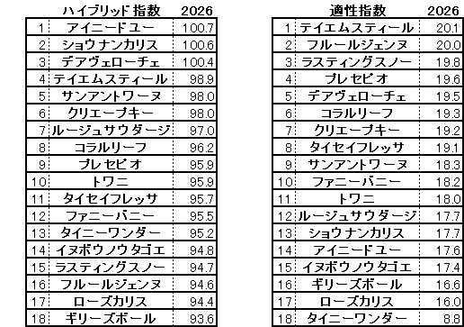 2026　フィリーズレビュー　HB指数
