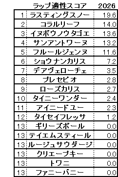 2026　フィリーズレビュー　スコア