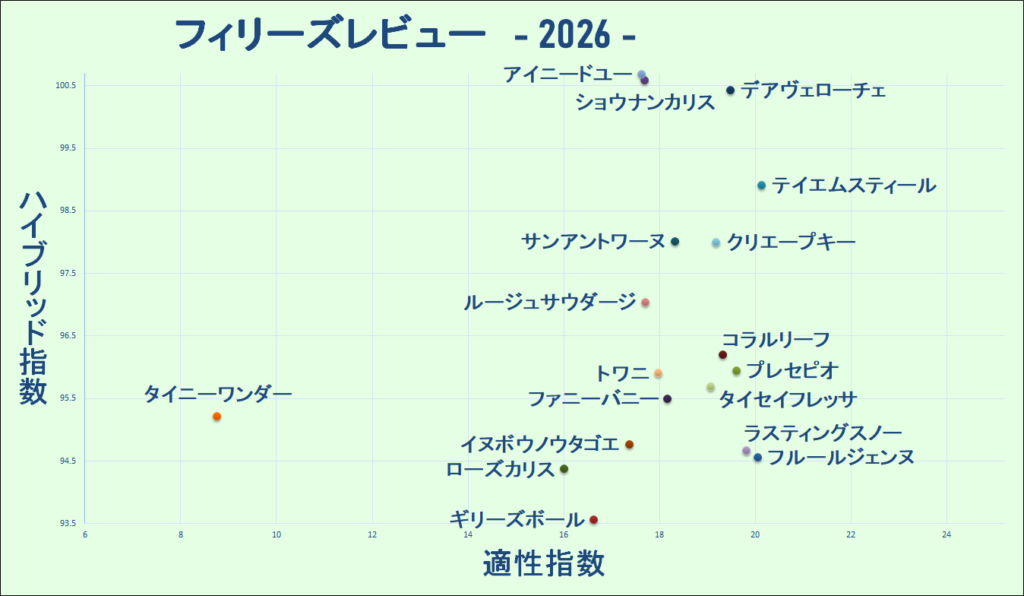 2026　フィリーズレビュー　マトリクス