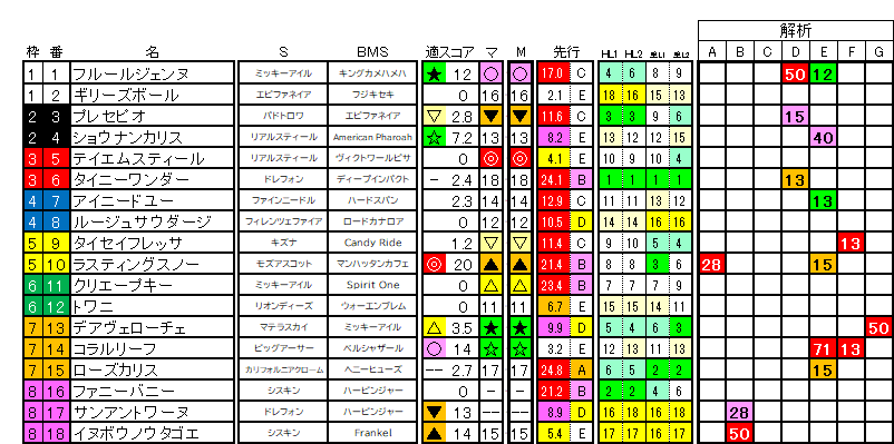 2026　フィリーズレビュー　ラップ適性
