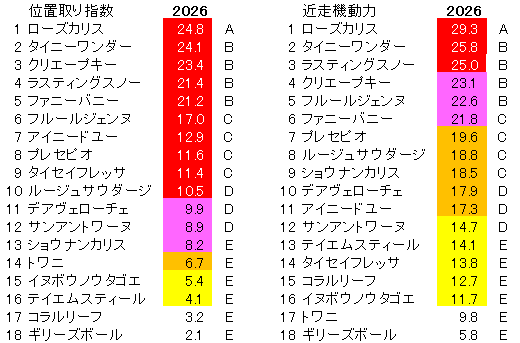 2026　フィリーズレビュー　位置取り指数