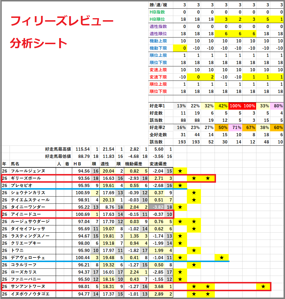 2026　フィリーズレビュー　分析シート　結果