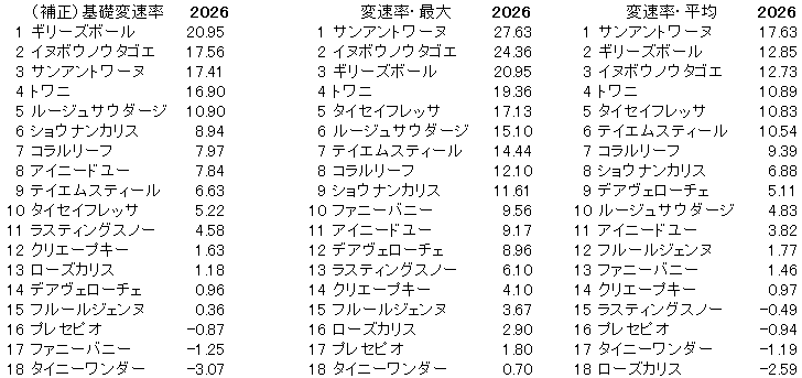 2026　フィリーズレビュー　変速率