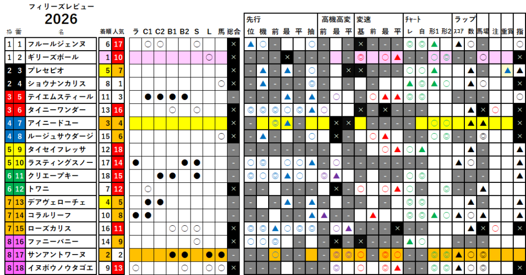 2026　フィリーズレビュー　検証データ　最低値限定版　結果