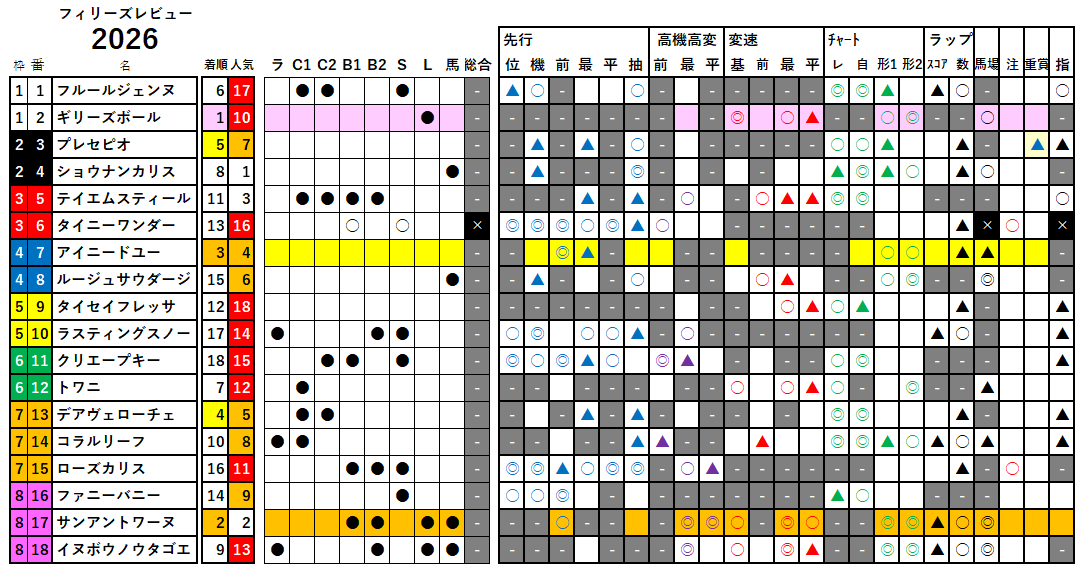 2026　フィリーズレビュー　検証データ　結果