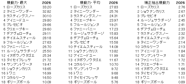2026　フィリーズレビュー　機動力