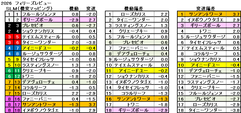2026　フィリーズレビュー　機変マップ　一覧　結果