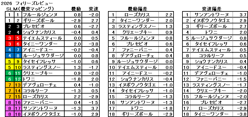 2026　フィリーズレビュー　機変マップ　一覧
