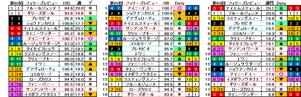 2026　フィリーズレビュー　自動データ印　結果