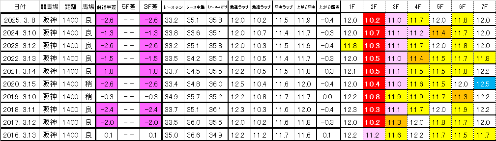 2026　フィリーズレビュー　過去ラップ一覧　簡易版