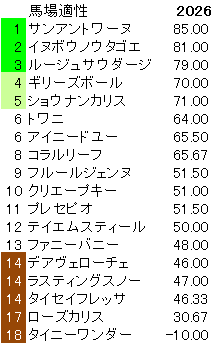 2026　フィリーズレビュー　馬場適性指数