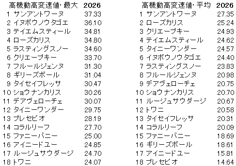 2026　フィリーズレビュー　高機動高変速値
