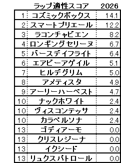 2026　フラワーＣ　スコア