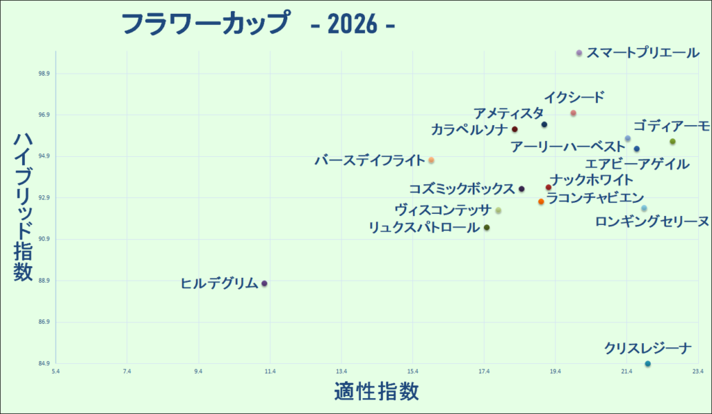 2026　フラワーＣ　マトリクス