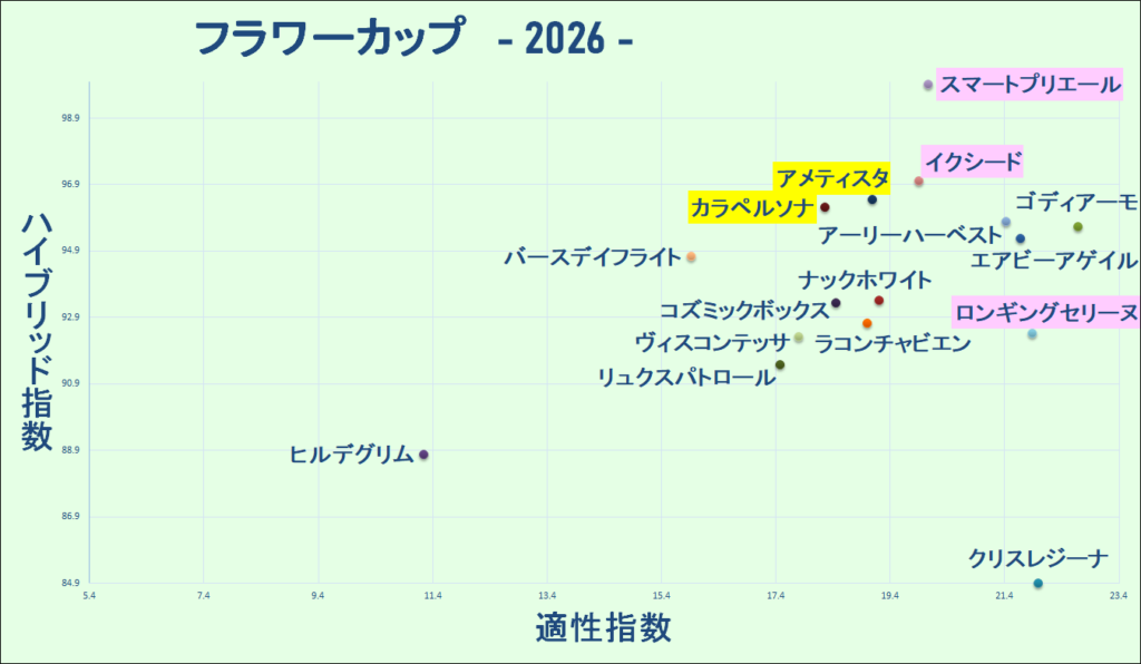 2026　フラワーＣ　マトリクス　結果