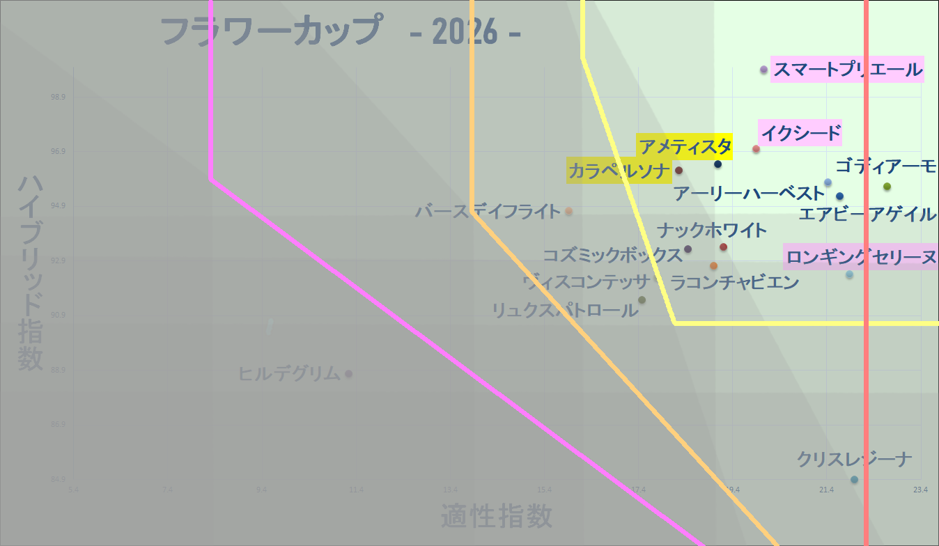 2026　フラワーＣ　マトリクス改　結果