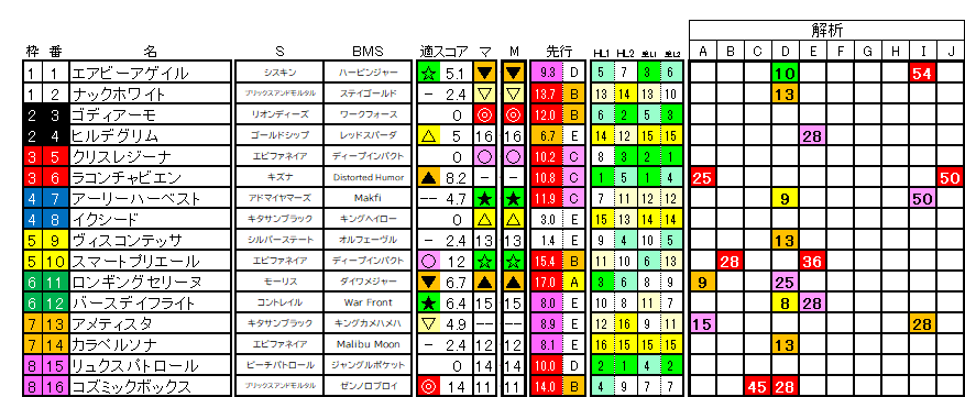 2026　フラワーＣ　ラップ評価
