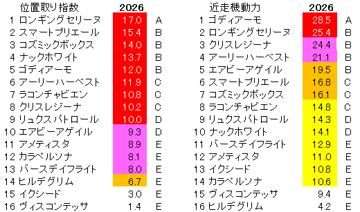 2026　フラワーＣ　位置取り指数