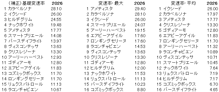 2026　フラワーＣ　変速率