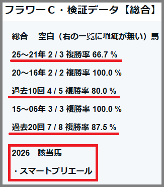 2026　フラワーＣ　検証データ【総合】　結果
