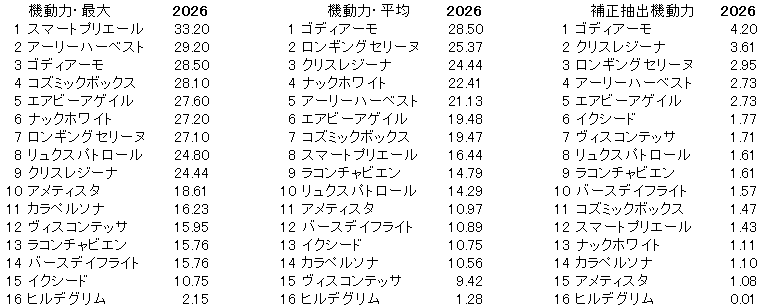 2026　フラワーＣ　機動力