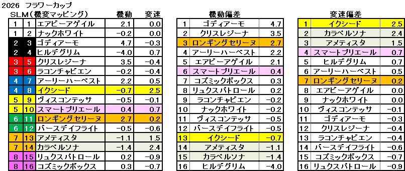 2026　フラワーＣ　機変マップ　一覧　結果