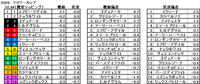 2026　フラワーＣ　機変マップ　一覧
