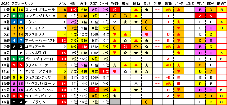 2026　フラワーＣ　結果まとめ1