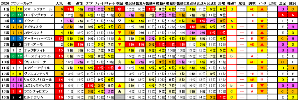2026　フラワーＣ　結果まとめ2