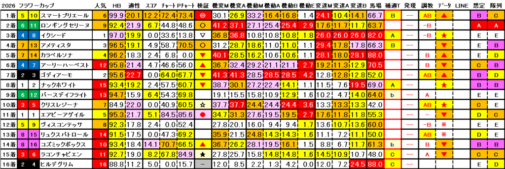 2026　フラワーＣ　結果まとめ3