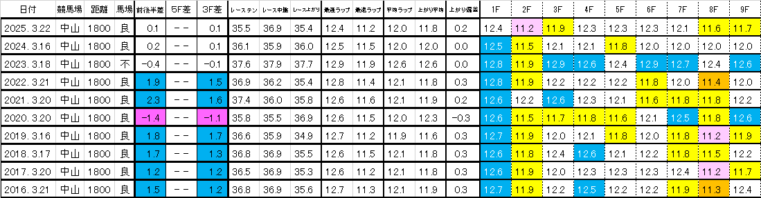 2026　フラワーＣ　過去ラップ一覧　簡易版