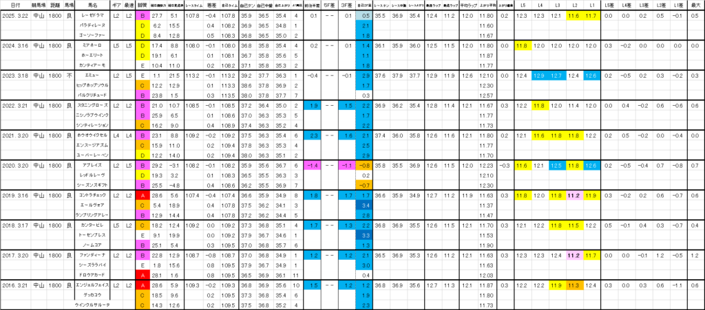2026　フラワーＣ　過去ラップ一覧　詳細版