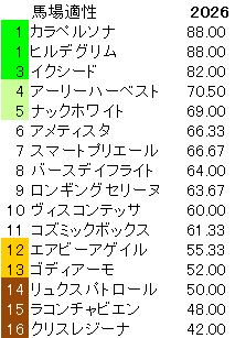 2026　フラワーＣ　馬場適性指数