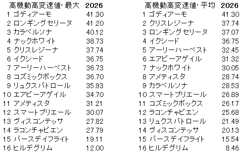 2026　フラワーＣ　高機動高変速値