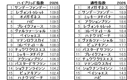 2026　マーチＳ　HB指数