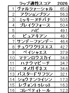 2026　マーチＳ　スコア