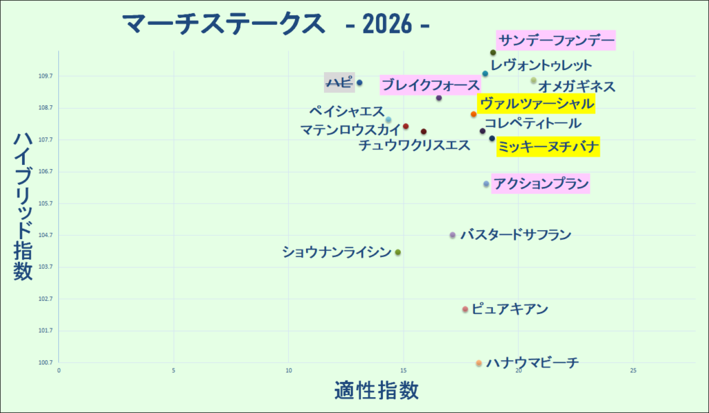 2026　マーチＳ　マトリクス　結果