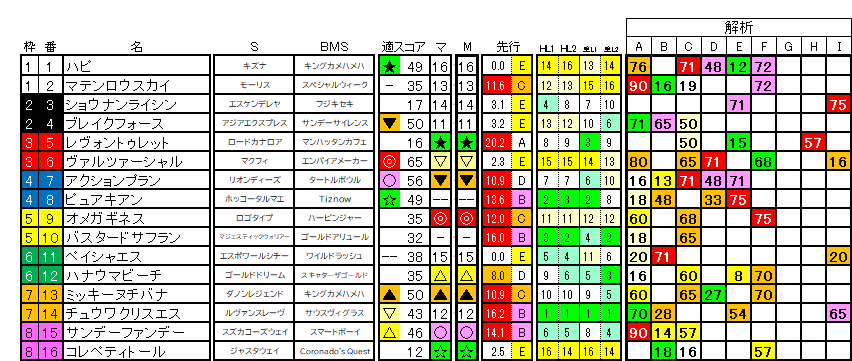 2026　マーチＳ　ラップ適性
