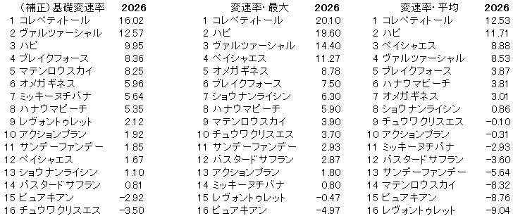 2026　マーチＳ　変速率