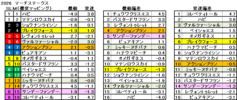 2026　マーチＳ　機変マップ　一覧　結果