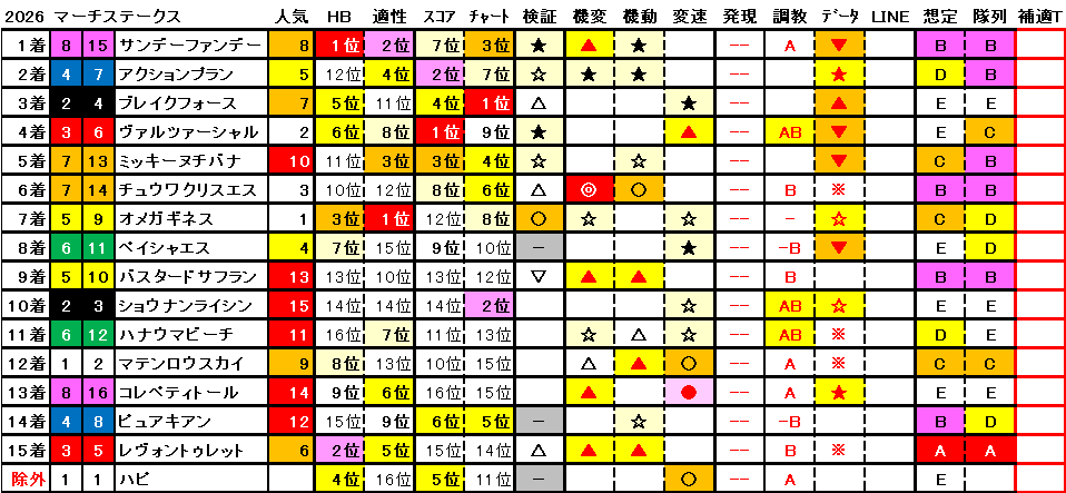 2026　マーチＳ　結果まとめ1