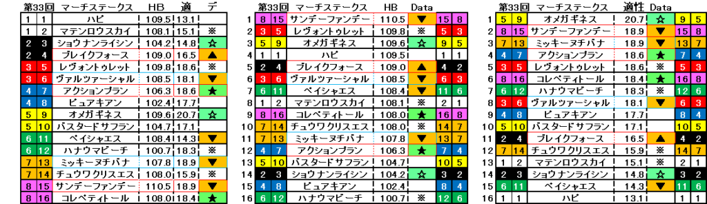 2026　マーチＳ　自動データ印　結果まとめ3