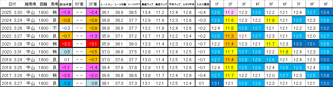 2026　マーチＳ　過去ラップ一覧　簡易版