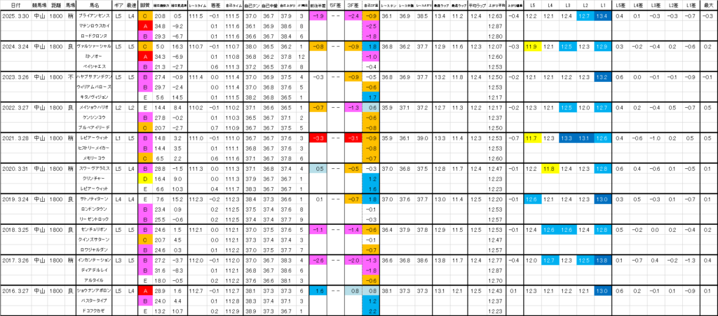 2026　マーチＳ　過去ラップ一覧　詳細版
