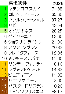 2026　マーチＳ　馬場適性指数