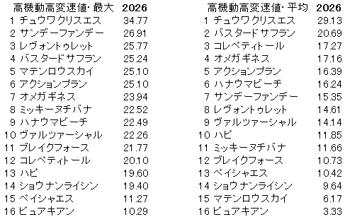 2026　マーチＳ　高機動高変速値