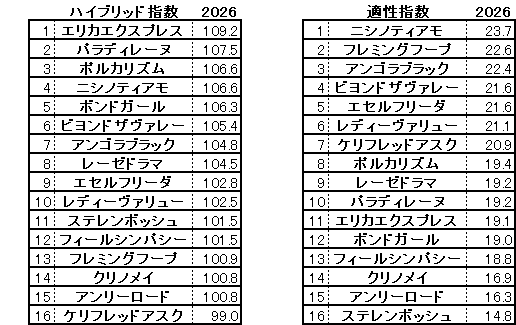 2026　中山牝馬Ｓ　HB指数