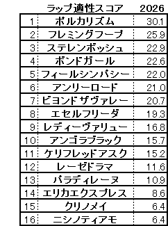 2026　中山牝馬Ｓ　スコア