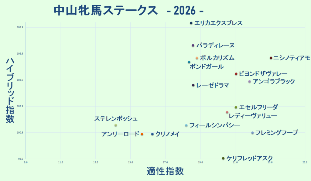 2026　中山牝馬Ｓ　マトリクス