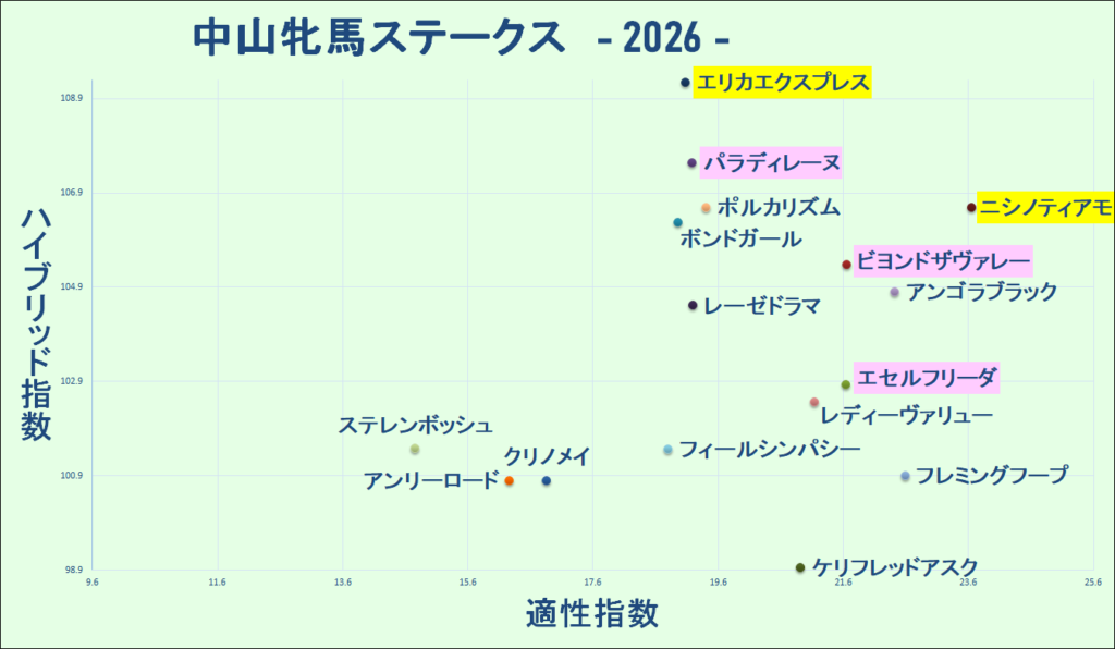 2026　中山牝馬Ｓ　マトリクス　結果